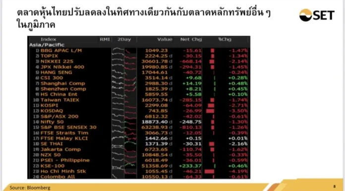 ตลท. แถลงด่วน หลังหุ้นไทยวันนี้รูดกว่า 30 จุด
