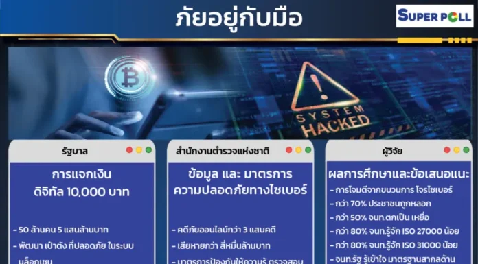 “ซูเปอร์โพล” หนุนใช้บล็อกเชนจ่ายเงินดิจิทัล ป้องกันโจรไซเบอร์