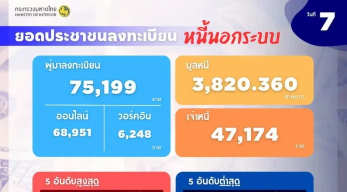 มหาดไทยเผย ลงทะเบียนหนี้นอกระบบครบ 1 สัปดาห์ มูลหนี้พุ่ง 3.8 พันล้าน