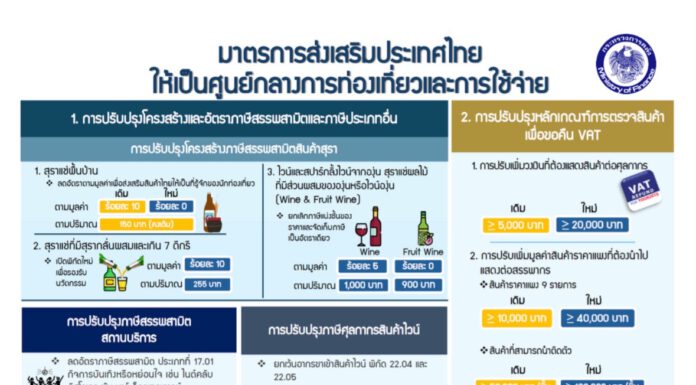 ครม.เห็นชอบมาตรการส่งเสริมประเทศไทยเป็นศูนย์กลางการท่องเที่ยวและการใช้จ่าย