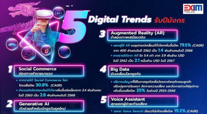 EXIM BANK แนะ 5 Digital Trends ที่ผู้ประกอบการยุคใหม่ไม่ควรพลาดในปีมังกร