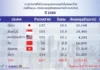 ต่างชาติลงทุนในไทยปี 66 สูงถึง 127,532 ล้านบาท ญี่ปุ่นอันดับหนึ่ง