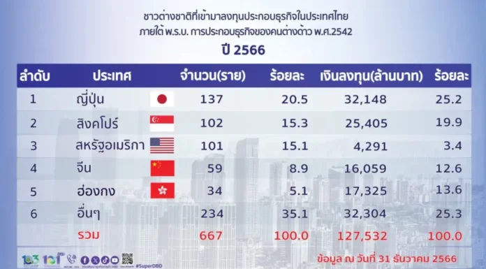 ต่างชาติลงทุนในไทยปี 66 สูงถึง 127,532 ล้านบาท ญี่ปุ่นอันดับหนึ่ง