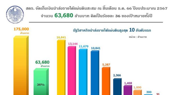 สคร. จัดเก็บเงินนำส่งรายได้แผ่นดินสะสม ณ สิ้นไตรมาส 1 ปีงบประมาณ 2567 จำนวน 63,680 ล้าน