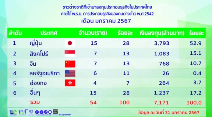 เดือนแรกปี 67 ต่างชาติลงทุนในไทย 7,171 ล้านบาท ญี่ปุ่นอันดับหนึ่ง