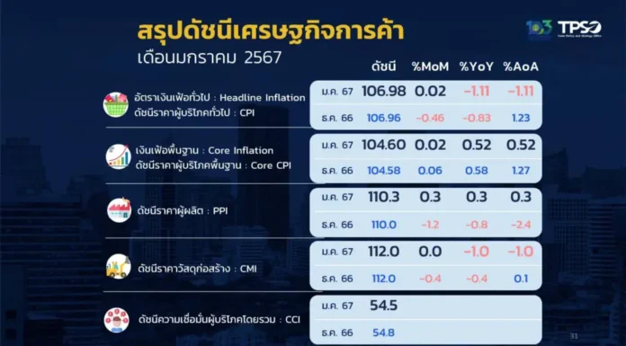 สนค.เผยอัตราเงินเฟ้อเดือนแรกปี 67 ยังติดลบต่อเนื่องเป็นเดือนที่ 4