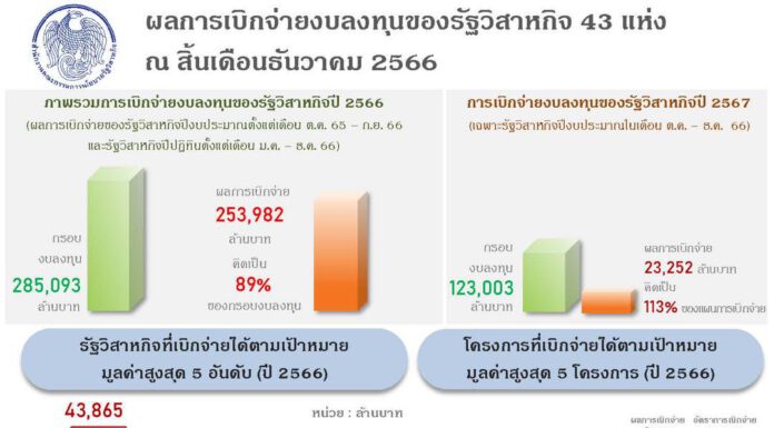 สคร. ปลื้ม รัฐวิสาหกิจเบิกจ่ายงบลงทุนได้ดีต่อเนื่อง