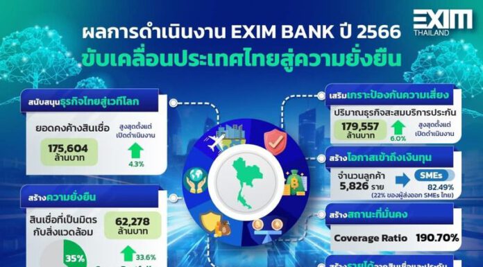 EXIM BANK แถลงผลดำเนินงานปี 66 ยอดสินเชื่อพุ่งสูงสุดเป็นประวัติการณ์ เดินหน้าบทบาท Green Development Bank