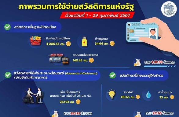 กรมบัญชีกลางอัปเดตสวัสดิการแห่งรัฐ เดือนมีนาคม 2567 จ่ายอะไรบ้าง