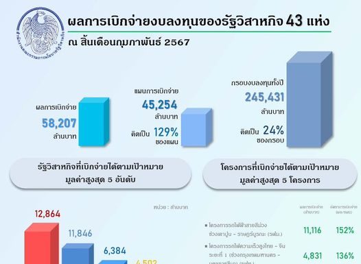 สคร. เร่งรัดรัฐวิสาหกิจลงทุนต่อเนื่องก่อน พ.ร.บ.งบประมาณรายจ่ายปี 67 บังคับใช้