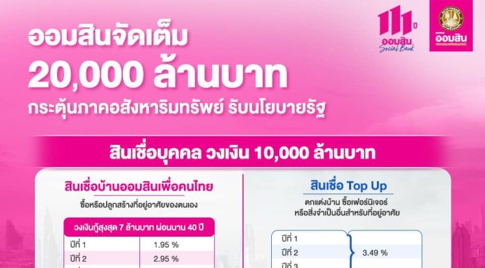 ออมสิน ขานรับนโยบายรัฐ อัด 4 โครงการสินเชื่อกระตุ้นอสังหาริมทรัพย์ชุดใหญ่ วงเงิน 20,000 ล้านบาท