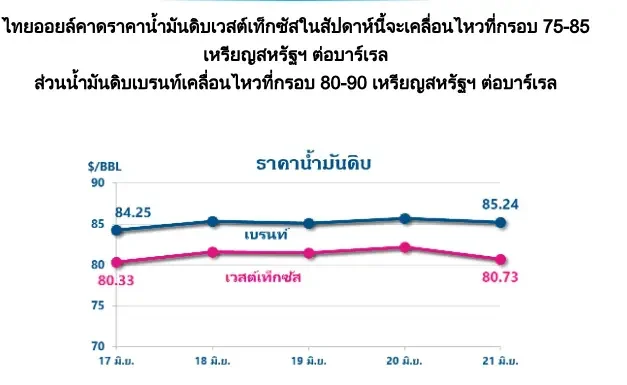ระทึก แนวโน้มราคาน้ำมันดิบพุ่งต่อ จับตา กบง.ต่ออายุตรึงแอลพีจี-ดีเซล เดือน ก.ค.ต่อหรือไม่?