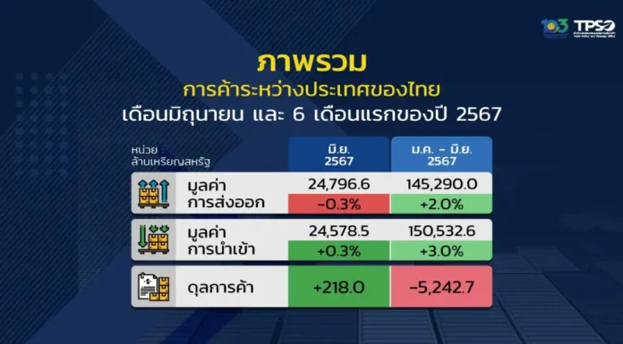 สนค.เผยส่งออกครึ่งปีแรกขยายตัวดี บวกร้อยละ 2 แถมเกินดุลต่อเนื่อง