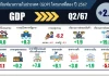 สภาพัฒน์ฯ แถลง GDP ไทย ไตรมาส 2 ขยายตัว 2.3% คาดทั้งปี 2.3-2.8%