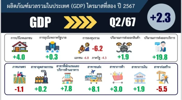 สภาพัฒน์ฯ แถลง GDP ไทย ไตรมาส 2 ขยายตัว 2.3% คาดทั้งปี 2.3-2.8%