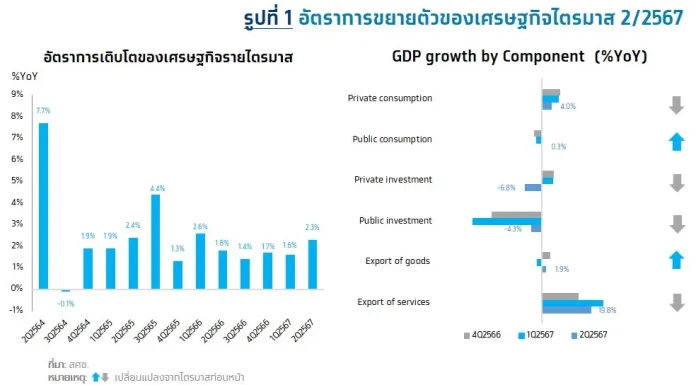 กรุงไทยชี้เศรษฐกิจไทยครึ่งหลังปี 67 ยังเติบโตจำกัด
