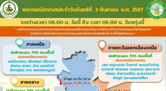 ด่วน กรมอุตุฯ ออกประกาศเตือน ฉบับที่ 2 ฝนเพิ่มขึ้น-ตกหนักหลายพื้นที่