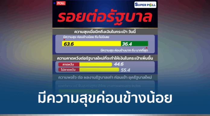 ซูเปอร์โพล เผยผลสำรวจ คนไทย 63.6 % มีความสุขค่อนข้างน้อย เมื่อนึกถึงเงินในกระเป๋า