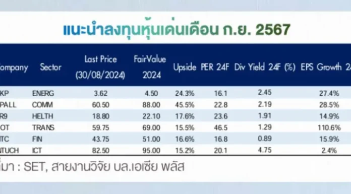 เอเซีย พลัส คาด ก.ย.หุ้นไทยผงกหัว
