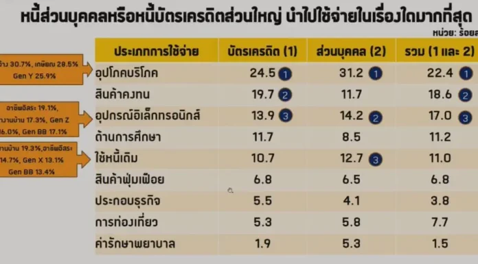 ม.หอการค้าไทย ระบุแจกเงินสด 1 หมื่นกลุ่มเปราะบาง ก.ย.นี้ กระตุ้นเศรษฐกิจปีนี้ถึงปีหน้า หนุนนโยบายรัฐเร่งแก้หนี้ครัวเรือน หลังเพิ่มสูงสุดใน 15 ปี