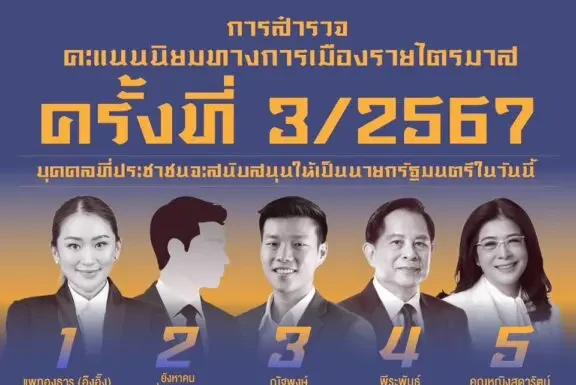 นิด้าโพลเผยความนิยมไตรมาส 3 หนุน “แพทองธาร” นั่งนายกฯ ระบุมีความเป็นผู้นำ พยายามแก้ปัญหาความเดือดร้อนประชาชน