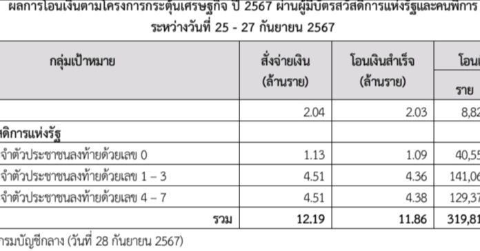 ก.คลัง เผย โอนเงินให้กลุ่มเป้าหมายสำเร็จ 11.86 ล้านราย ไม่สำเร็จ 319,8180 ราย เม็ดเงินหมุนเวียนสู่ระบบเศรษฐกิจ 118,642.26 ลบ.