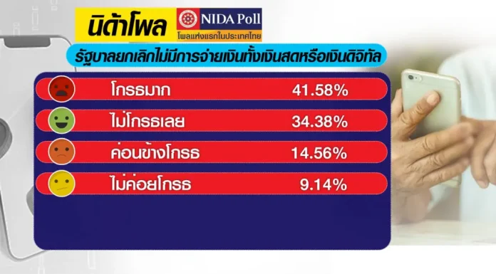 นิด้าโพล เผยผลสำรวจ ‘โกรธไหม’ ถ้าเงินหมื่นเฟส 2 ไม่ตรงปก