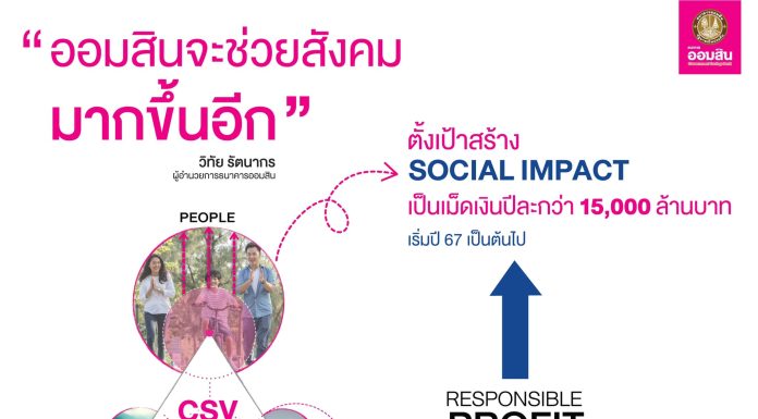 ธ.ออมสิน สนองนโยบายรัฐไม่เน้นกำไรสูงสุด ตั้งเป้าสร้าง Social Impact ปีละมากกว่า 15,000 ลบ.