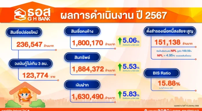 ธอส.ช่วยคนไทยมีบ้านเพิ่มขึ้น ประกาศผลการดำเนินงานปี 67 ปล่อยสินเชื่อใหม่ 2.3 แสนล้าน