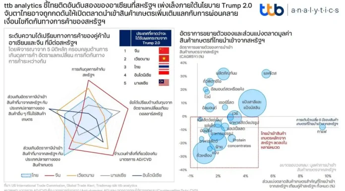 ttb analytics ชี้ไทยติดอันดับ 2 อาเซียน สหรัฐเพ่งเล็งใต้นโยบายทรัมป์ 2.0