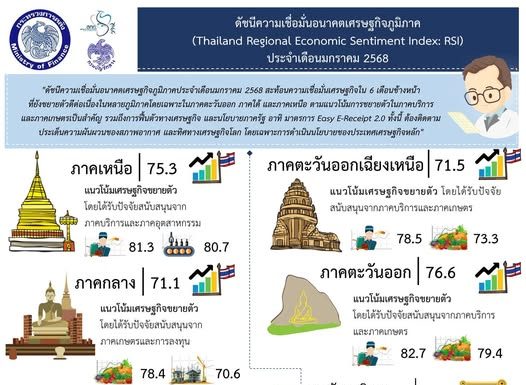 ดัชนีความเชื่อมั่นอนาคตเศรษฐกิจภูมิภาคเดือน ม.ค.68 สะท้อน 6 เดือนข้างหน้ายังขยายตัวดีต่อเนื่องหลายภาค
