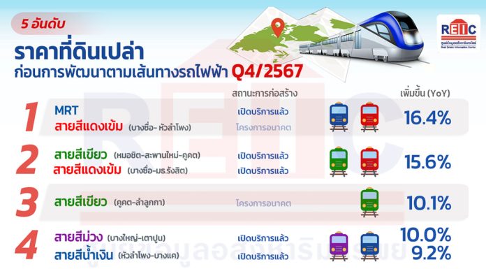 เผยย่านรถไฟฟ้า MRT – สายสีแดงเข้ม ครองแชมป์ราคาที่ดินพุ่งสูงสุด