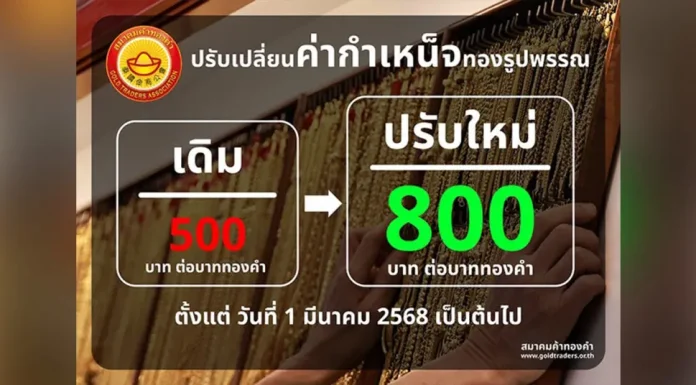สมาคมค้าทองคำ เตรียมปรับขึ้นค่ากำเหน็จ จาก 500 บาทเป็น 800 บาท เริ่ม 1 มี.ค.68 อ้างต้นทุนสูง
