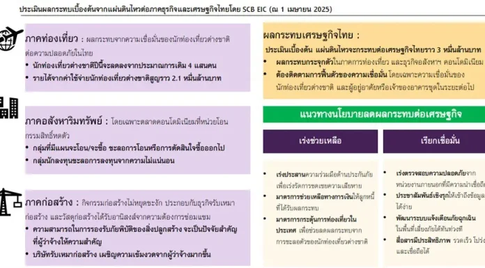 SCB EIC คาดแผ่นดินไหว กระทบเศรษฐกิจไทย 3 หมื่นล้านบาท