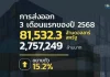 “พิชัย” โชว์ตัวเลขส่งออกไตรมาสแรก โตร้อยละ 15.2
