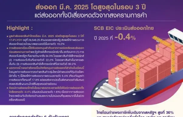 “กสิกรไทย-ไทยพาณิชย์-กรุงไทย” ประเมินปีนี้ส่งออกหดตัว