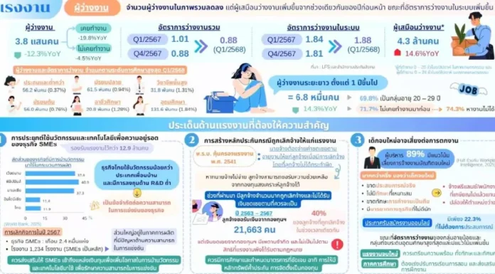 สภาพัฒน์ฯ เผย คนไทยติดหรูเสี่ยงติดหนี้ ส่วนเด็ก ป.ตรี เสี่ยงตกงาน