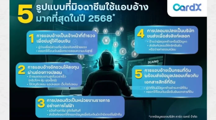 CardX เผยคนไทยเสียหายจากหลอกลวงออนไลน์เพิ่มขึ้นเฉลี่ยเกือบแสนบาทต่อราย