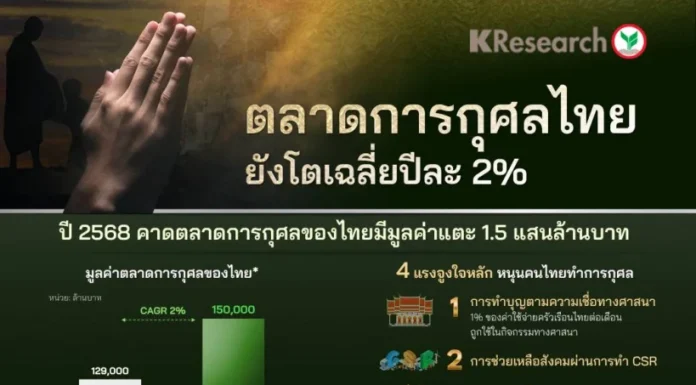 แม้จะมีข่าวเสื่อมวงการสงฆ์ แต่ศูนย์วิจัยกสิกรไทยยังประเมินการทำบุญปีนี้ยังโต 2% มูลค่า 1.5 แสนล้านบาท