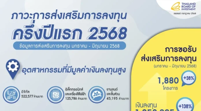 บีโอไอ เผยครึ่งปีแรก ยอดลงทุนพุ่งกว่า 1 ล้านล้านบาท โต 138%