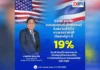 EXIM BANK ชี้ภาษีสหรัฐฯ 19% หนุนส่งออกไทยปี 68