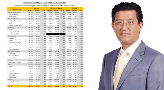 บจ. กำไรสุทธิ 5.89 แสนล้านบาทครึ่งแรกปี 68 เพิ่มขึ้น 15.4%