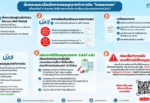 CAAT ขอความร่วมมือ นักบินโดรนเกษตรขึ้นทะเบียน