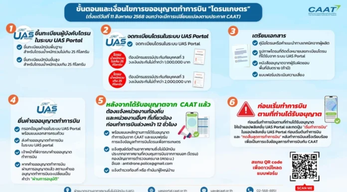 CAAT ขอความร่วมมือ นักบินโดรนเกษตรขึ้นทะเบียน