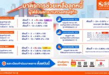 ธอส. ขานรับนโยบาย Quick Big Win ของรัฐบาล ด้านการแก้หนี้ประชาชน ผ่าน 6 มาตรการ ลดอัตราดอกเบี้ย – ลดเงินงวด นานสูงสุด 2 ปี