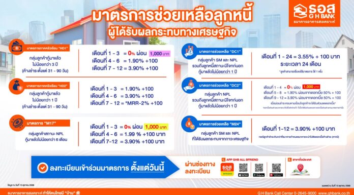 ธอส. ขานรับนโยบาย Quick Big Win ของรัฐบาล ด้านการแก้หนี้ประชาชน ผ่าน 6 มาตรการ ลดอัตราดอกเบี้ย – ลดเงินงวด นานสูงสุด 2 ปี