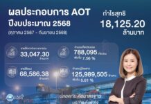 ทอท. เผยปีงบประมาณ 2568 การบินฟื้นตัว พร้อมเดินหน้ายกระดับสนามบินสู่มาตรฐานโลก