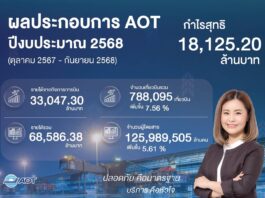 ทอท. เผยปีงบประมาณ 2568 การบินฟื้นตัว พร้อมเดินหน้ายกระดับสนามบินสู่มาตรฐานโลก