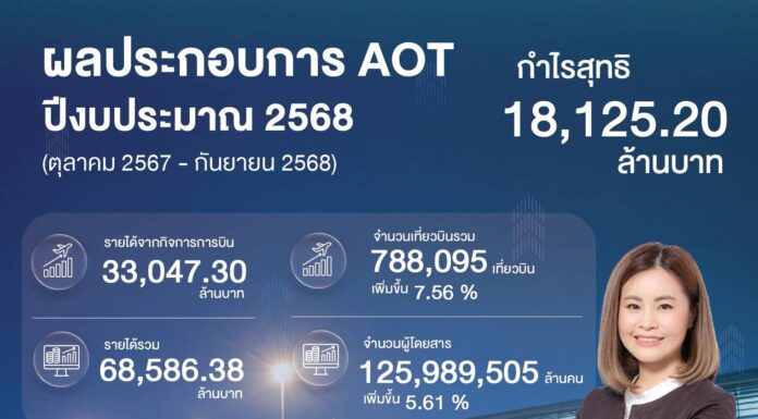 ทอท. เผยปีงบประมาณ 2568 การบินฟื้นตัว พร้อมเดินหน้ายกระดับสนามบินสู่มาตรฐานโลก