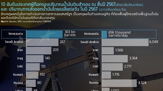 จับตาสถานการณ์เวเนซุเอลา : นัยยะทางเศรษฐกิจ
